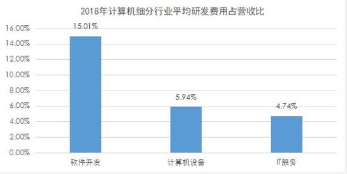 計算機(jī)行業(yè)研發(fā)投入深度解析 軟件開發(fā)領(lǐng)跑，數(shù)據(jù)要素市場與軟硬件協(xié)同發(fā)展